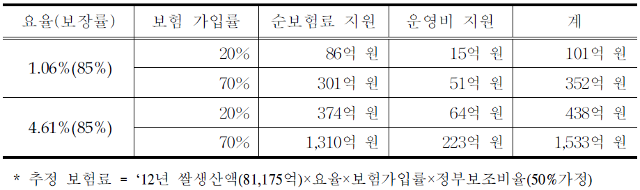 수입보험 보험료 및 운영비 지원을 위한 재정소요 추정