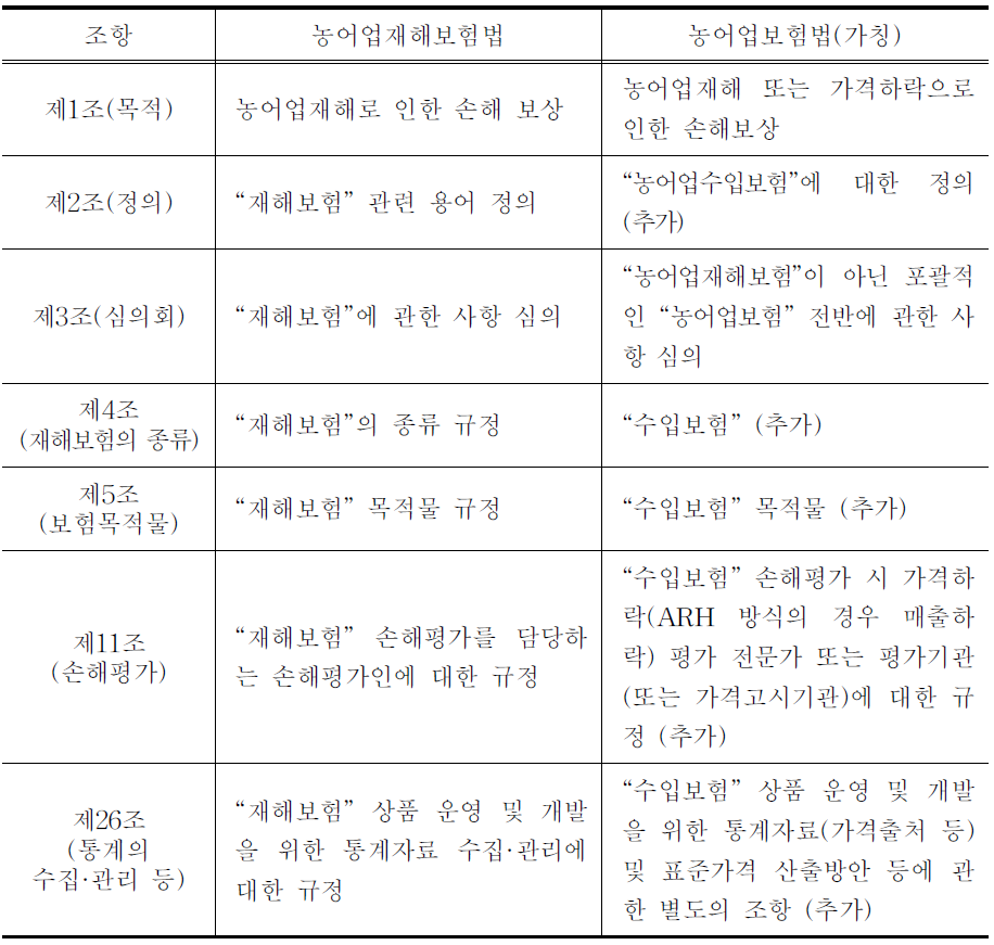 농어업재해보험법 개정 방안(안)