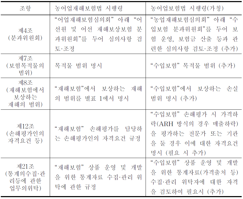 농어업재해보험법 시행령 개정 방안(안)