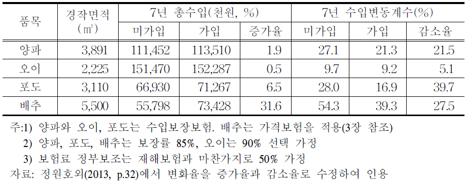 평균농가의 수입보험 가입에 따른 총수입과 변동계수 변화