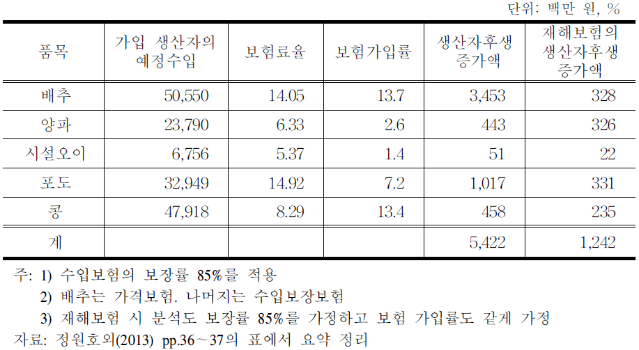 수입보험 가입으로 인한 생산자후생 증가액 추정치