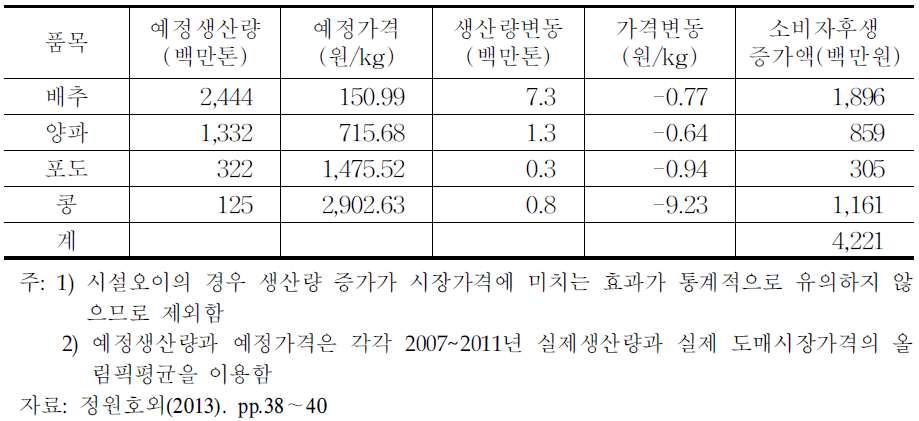 년 수입보험 도입으로 인한 소비자후생 증가액 추정치