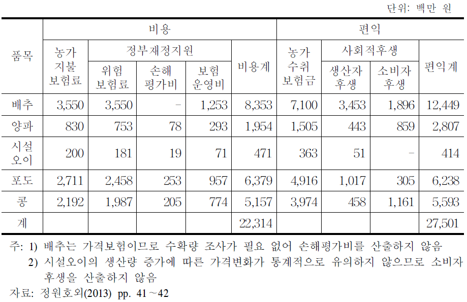 2012년 수입보험 도입에 따른 비용 편익 분석