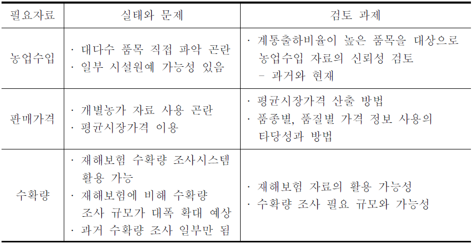 수입보험 도입을 위한 자료 실태와 검토 과제