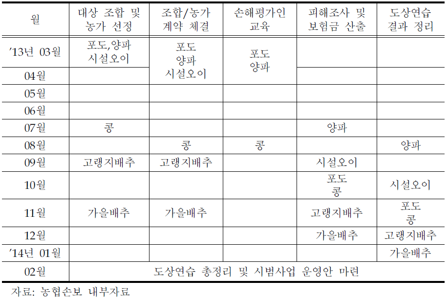 2013년 도상연습 추진 일정