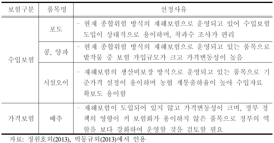 2013년 도상연습 대상 품목 선정 사유