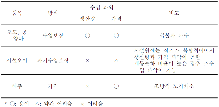 품목별 보험 방식