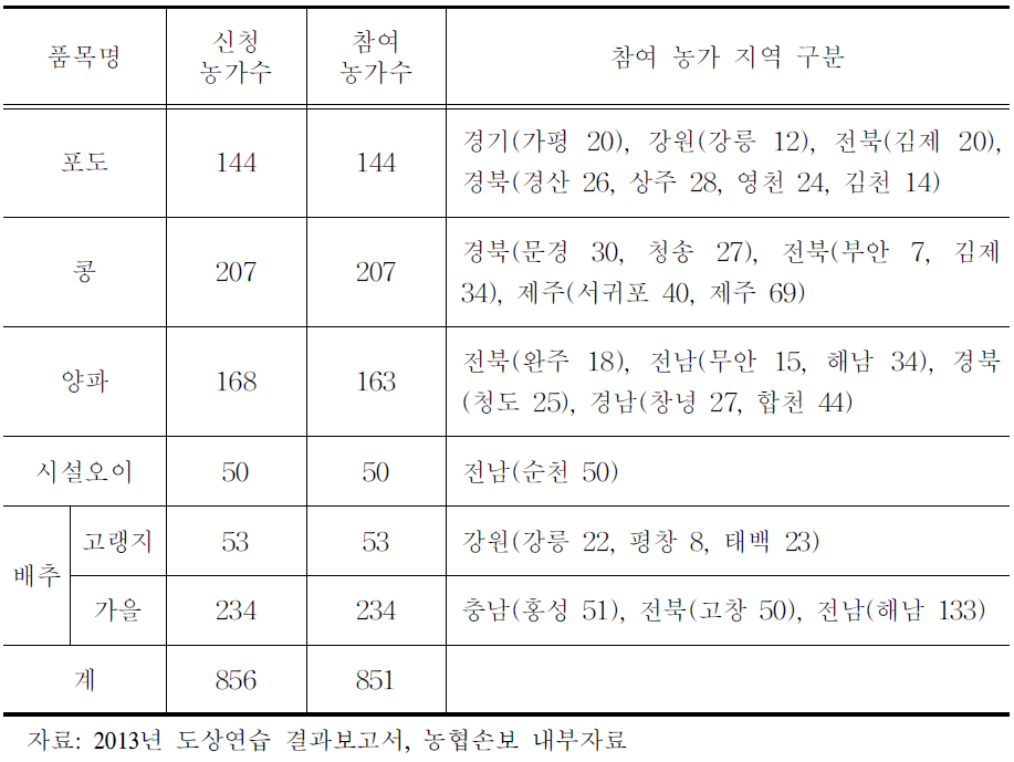 2013년 도상연습 참여 농가