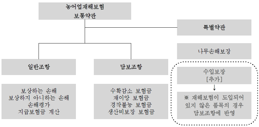 농업수입(가격)보장보험 구조