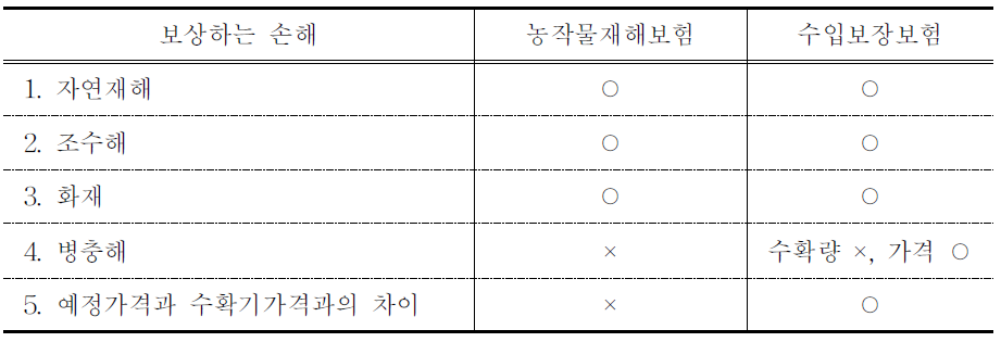 보상하는 손해 비교