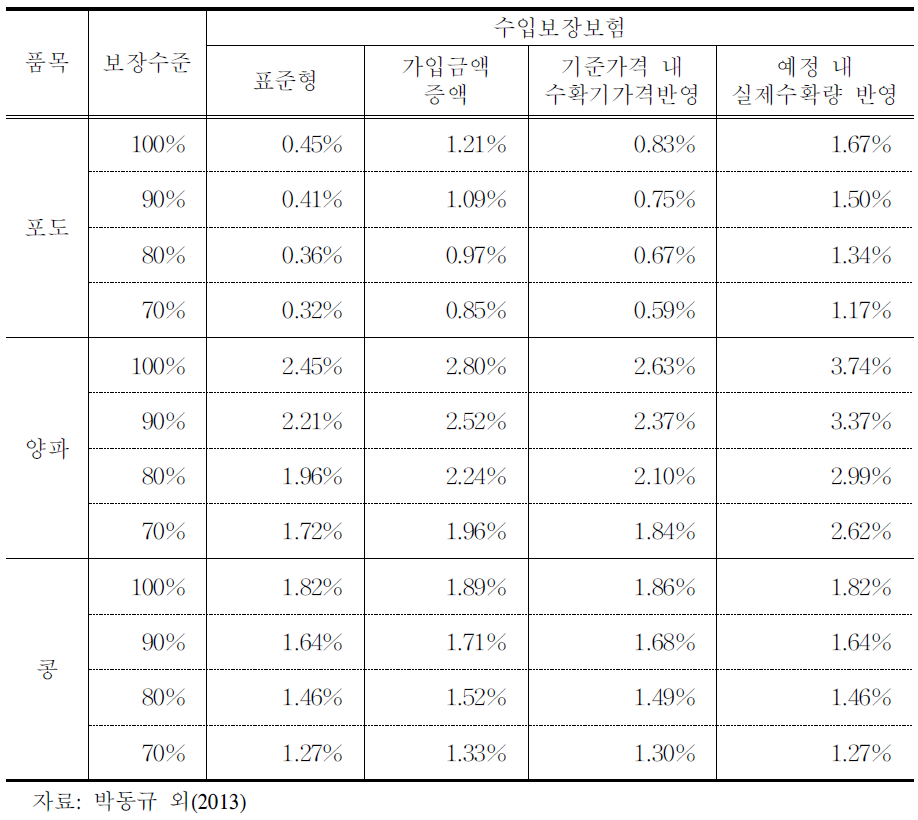 수입보장보험(가격추가보장)보험료율 시산 결과