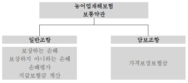 농업가격보장보험 구조