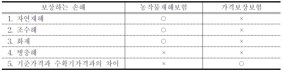 보상하는 손해 비교