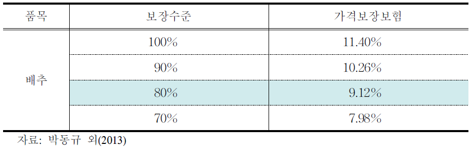 가격보장 보험료율 시산 결과