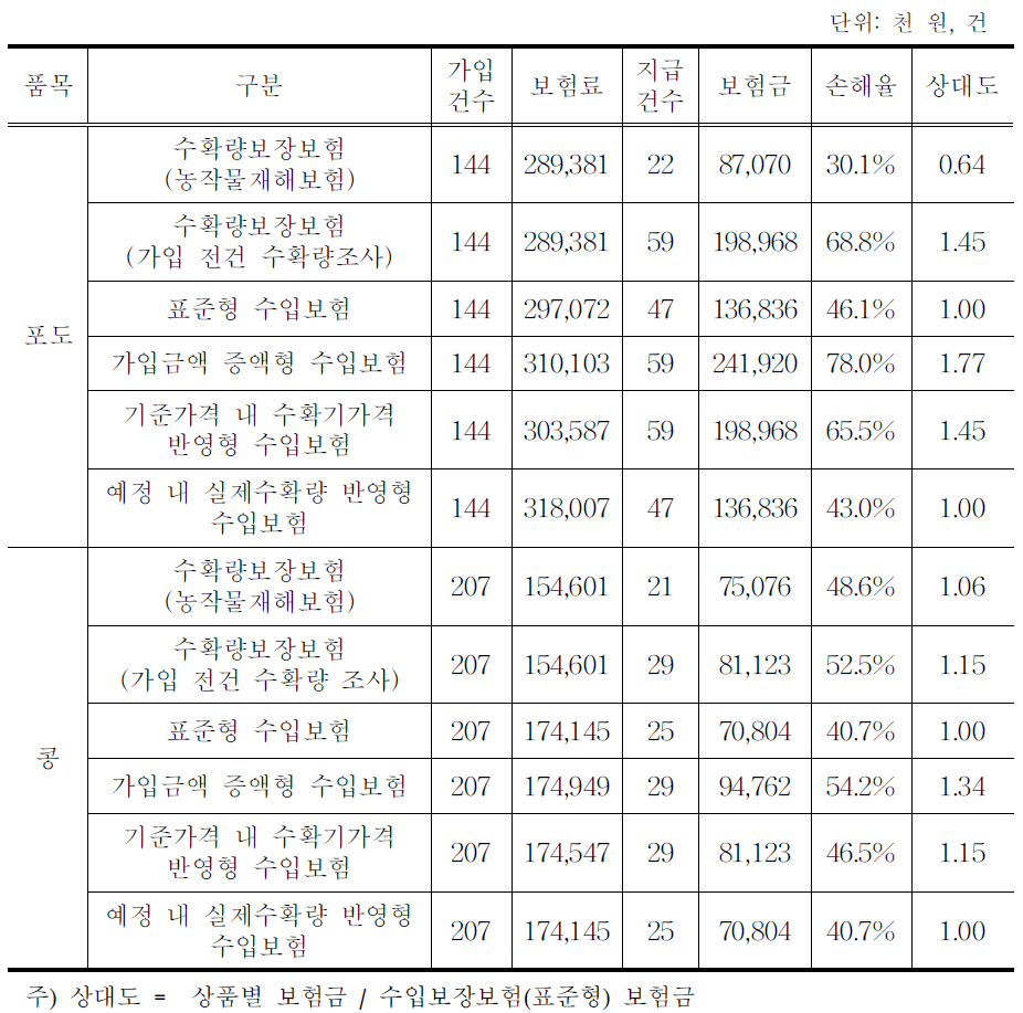 도상연습 보험금 산출 결과:포도,콩