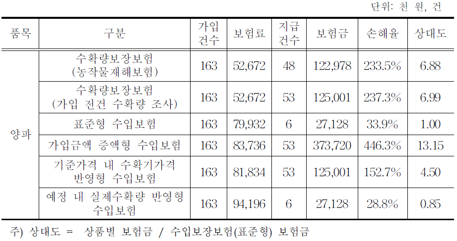 도상연습 보험금 산출 결과:양파