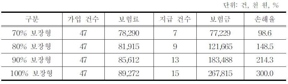 도상연습 보험금 산출 결과:시설오이