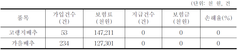 도상연습 보험금 산출 결과:배추