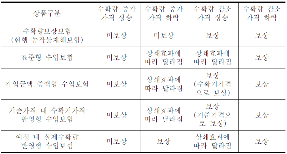 상품별 보상 기준