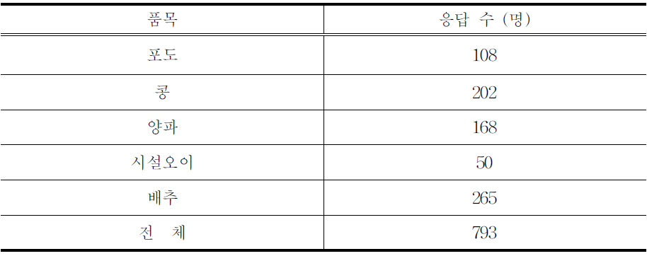 품목별 설문조사 응답 수