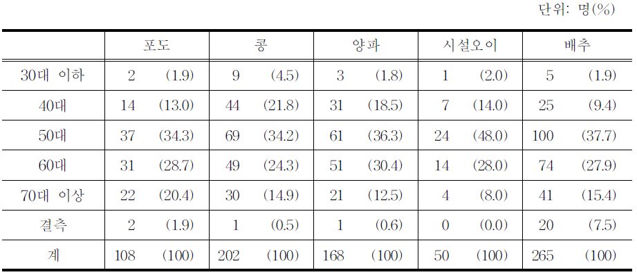 응답자 연령 분포