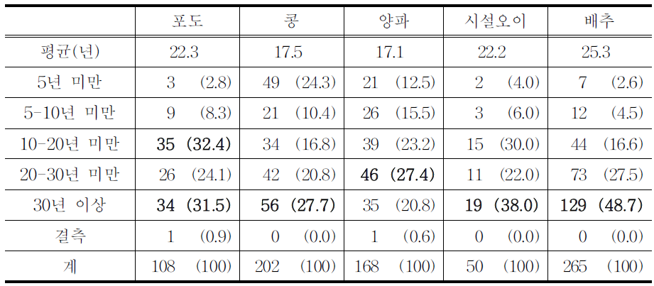 응답자의 농사 경력