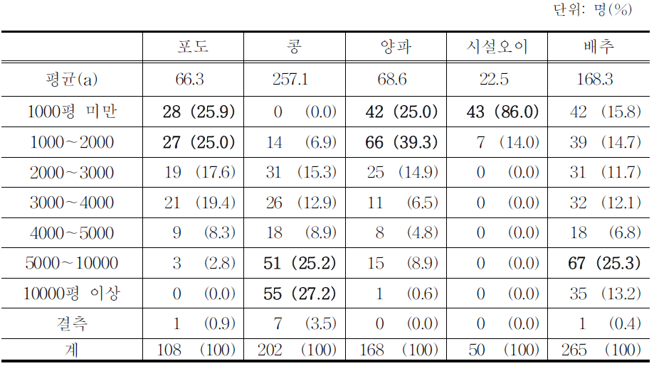 응답자 재배 면적