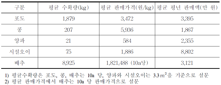 평균 수확량,판매가격 및 평년 판매액