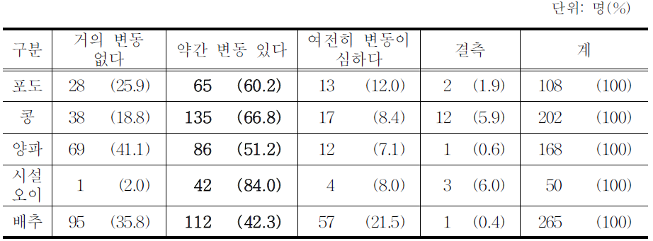 수확량 변동 여부