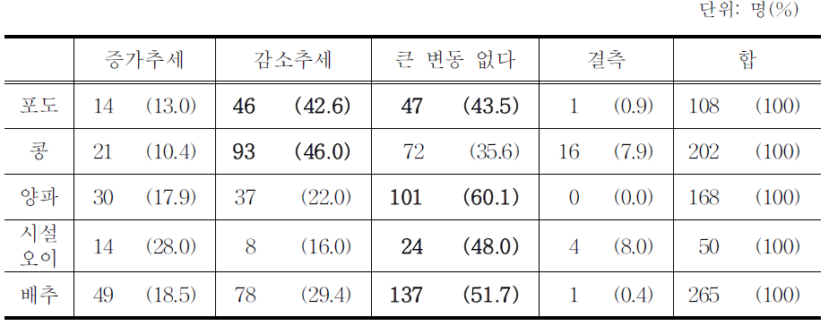 수확량 추세