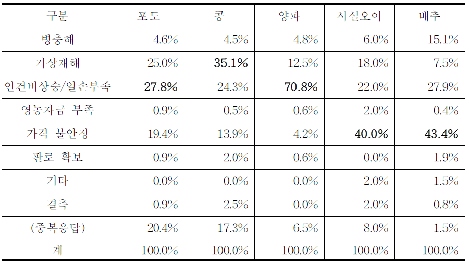 농사를 지으면서 가장 큰 애로사항