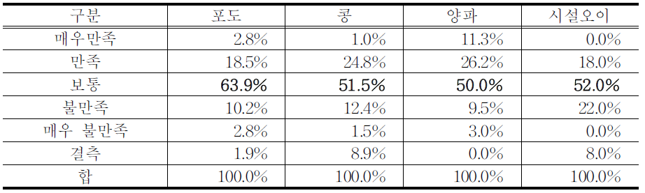 재해보험 만족도