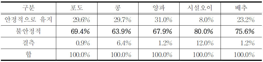 수입이 안정적으로 유지되는지 여부