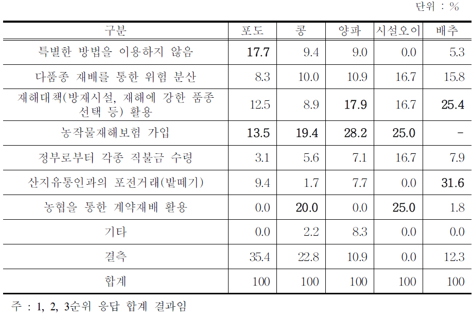 농업 수입의 안정적 유지를 위해 사용하는 방법