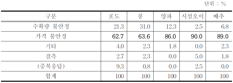 농업 수입의 불안정 요인