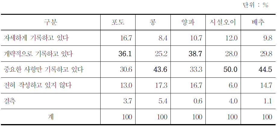 영농일지/경영장부 작성