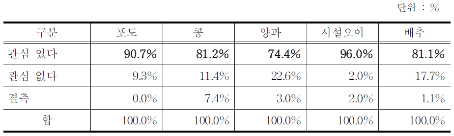 수입보험(가격보험)관심 여부