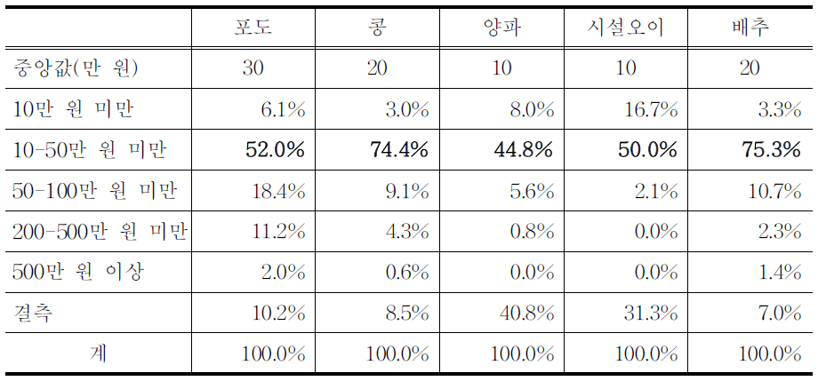 수입보험(가격보험)보험료 납부 가능 금액 (보장수준 80%,연 수입 1,000만 원 가정)