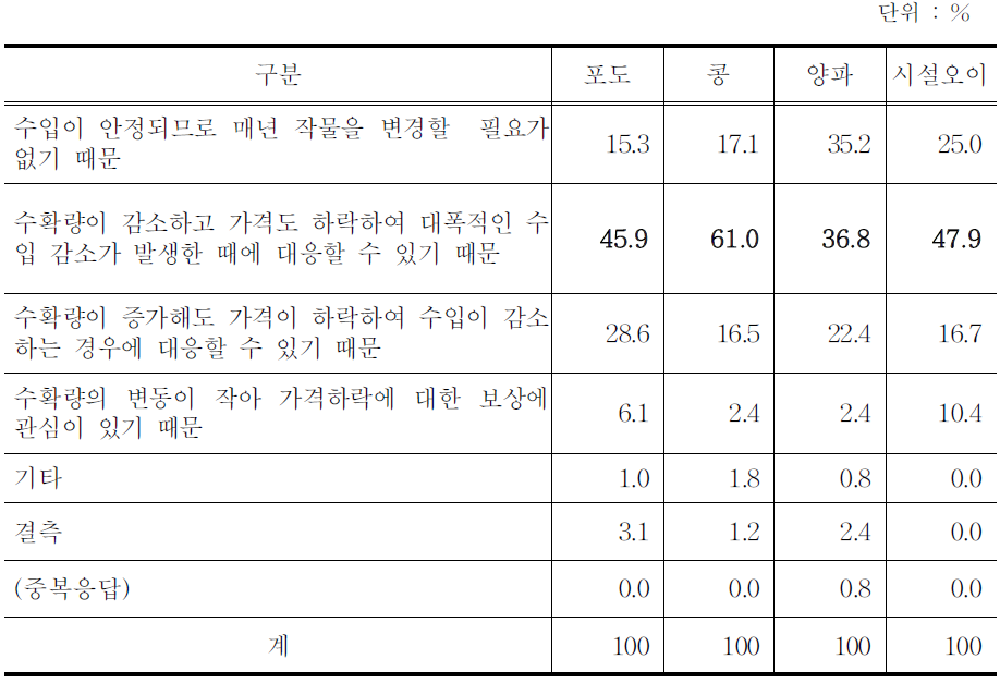 수입보험에 관심이 있는 가장 큰 이유