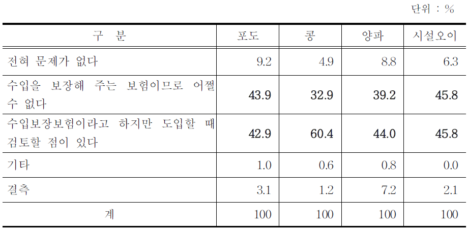 수확량이 감소해도 수입보험 보험금이 지급되지 않는 데 대한 의견