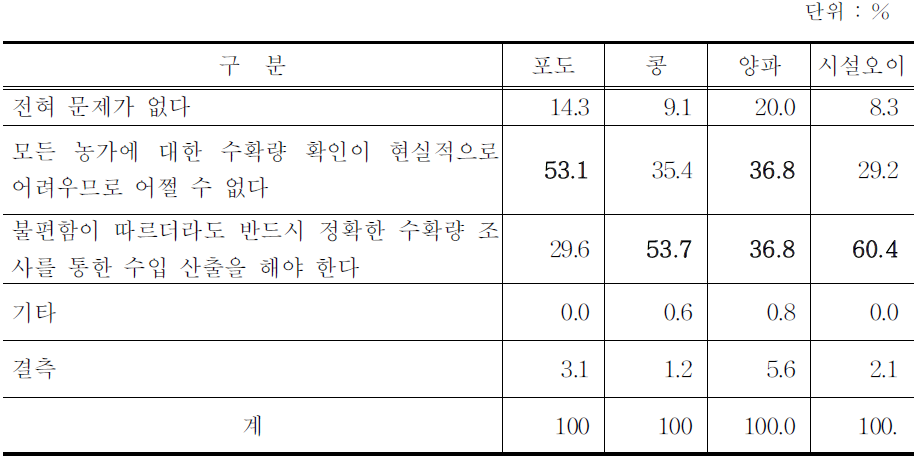 수입(가격)보험 보험금 산출 시 평년 수확량 적용에 대한 의견