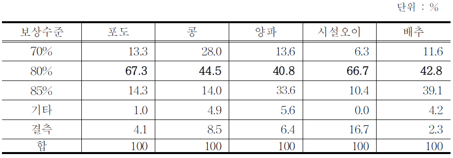 수입(가격)보험 실시할 경우 희망하는 보장 수준