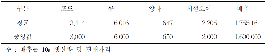 수입(가격)보험 수입 기준 표준가격 수준