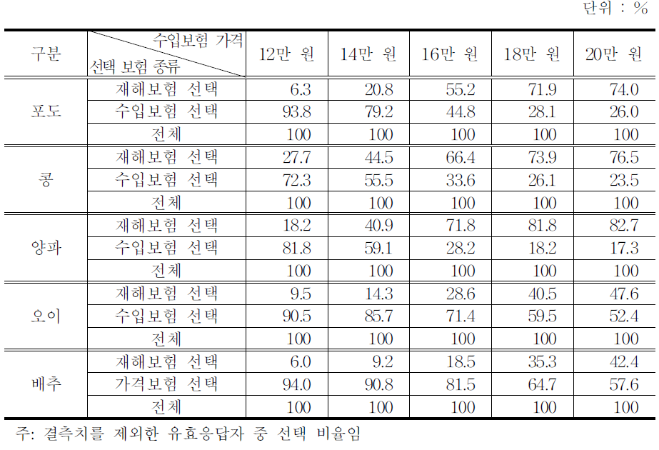 수입(가격)보험 보험료에 따른 가입 의사