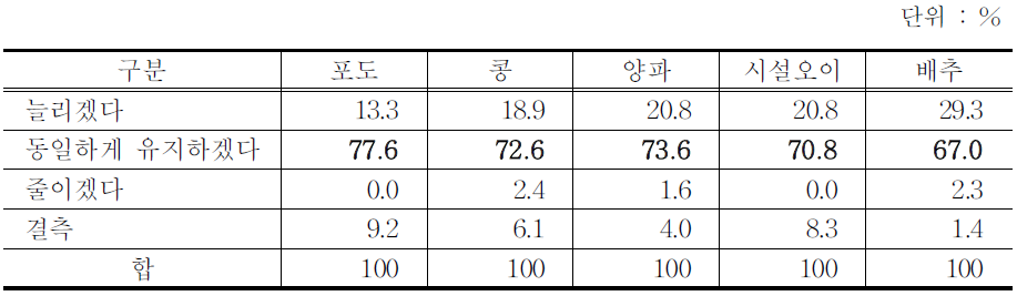 수입보험 가입 후 수확면적 증감 의향