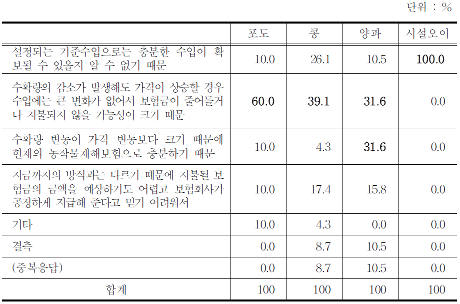 수입보험에 관심이 없는 가장 큰 이유