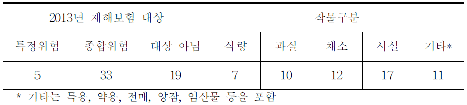 수입보험 검토대상 품목(57개)구분