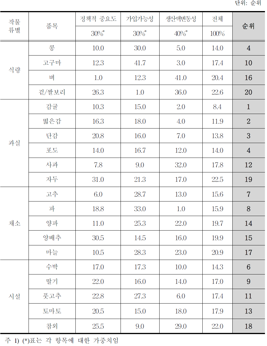 수입보험 대상 품목 검토 결과