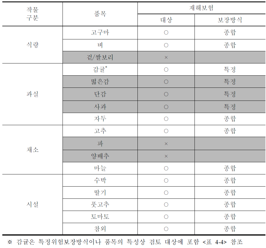 년 도상연습 검토 대상 품목 선정