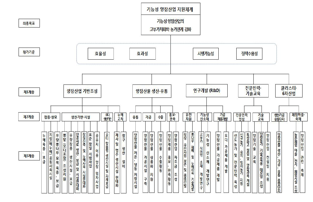 기능성 양잠산업 지원체계의 계층구조